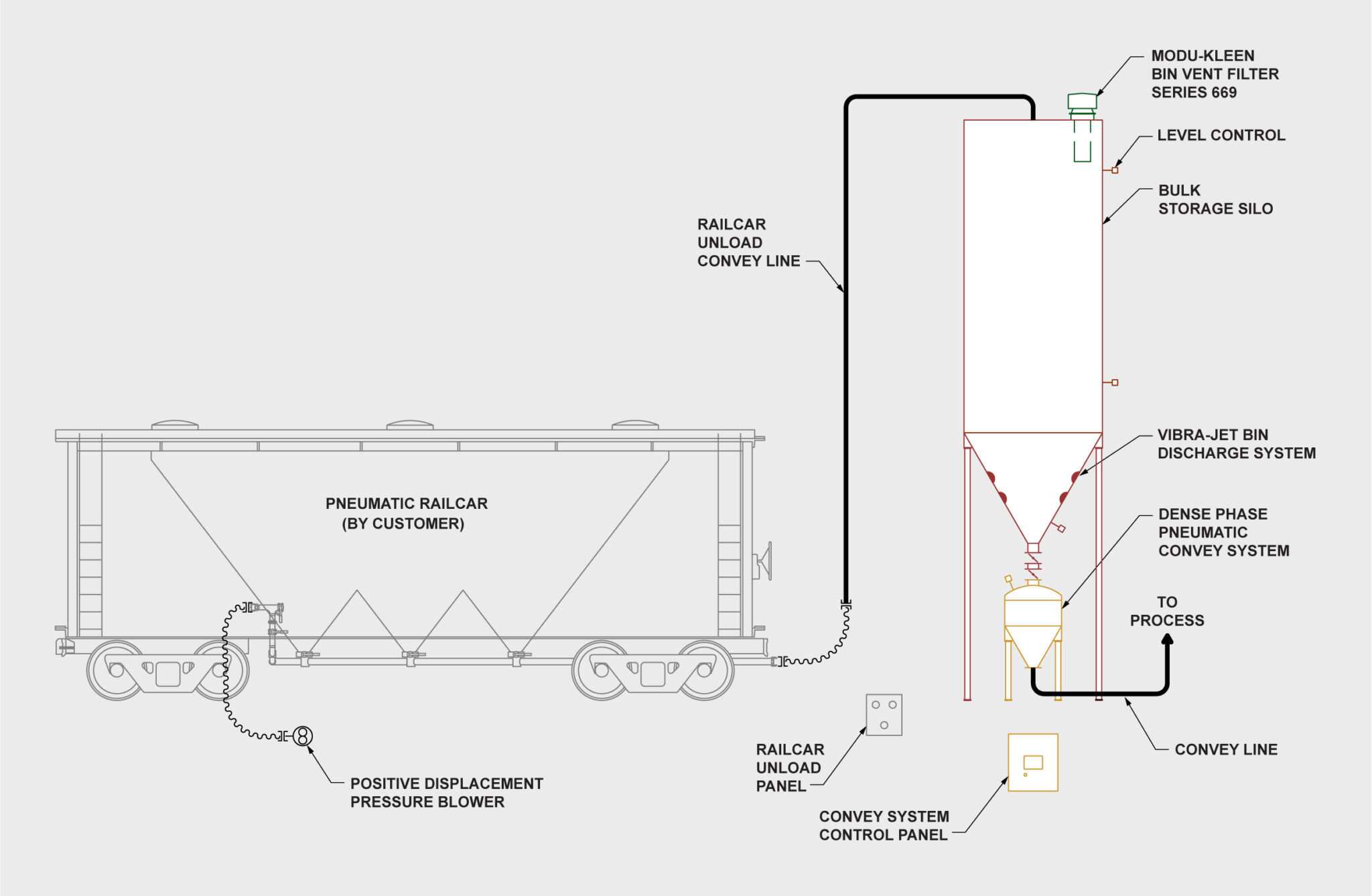 Raw Material Receiving System - Pneumatic Railcar - Dynamic Air