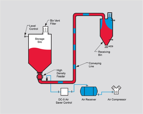 continuous-dense-phase-pressure-system