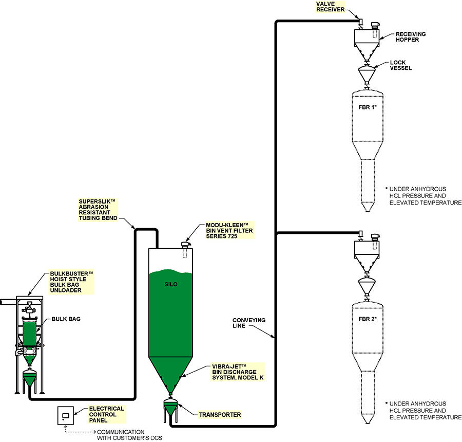 Bag Unloading, In-Plant Delivery, and FBR Injection